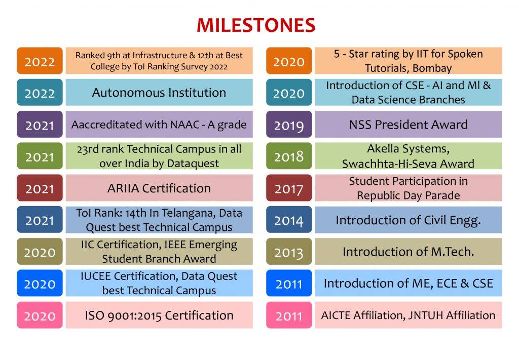 Milestones by Sreyas Institute 